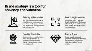 Four-quadrant diagram explaining brand strategy as a tool for solvency and valuation with icons for entering new markets, positioning innovation, credibility, and pricing power